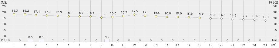 人吉(>2018年10月11日)のアメダスグラフ