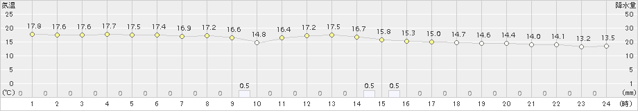 加久藤(>2018年10月11日)のアメダスグラフ