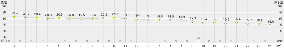 串間(>2018年10月11日)のアメダスグラフ