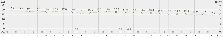 さつま柏原(>2018年10月11日)のアメダスグラフ