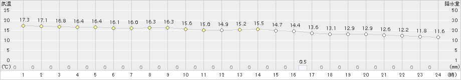 牧之原(>2018年10月11日)のアメダスグラフ