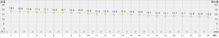 輝北(>2018年10月11日)のアメダスグラフ