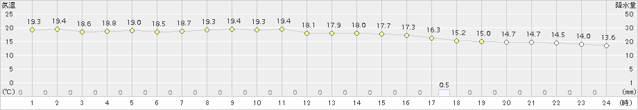 志布志(>2018年10月11日)のアメダスグラフ