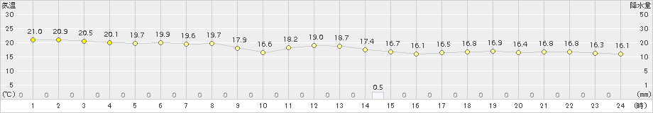 枕崎(>2018年10月11日)のアメダスグラフ