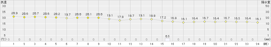 指宿(>2018年10月11日)のアメダスグラフ