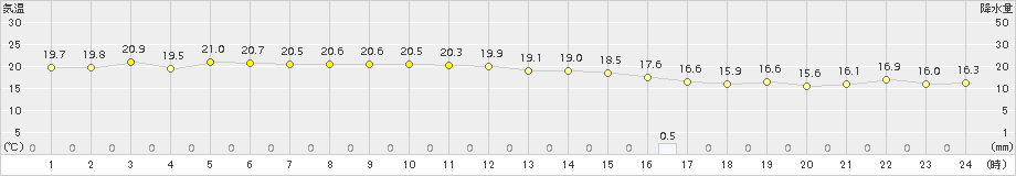 内之浦(>2018年10月11日)のアメダスグラフ