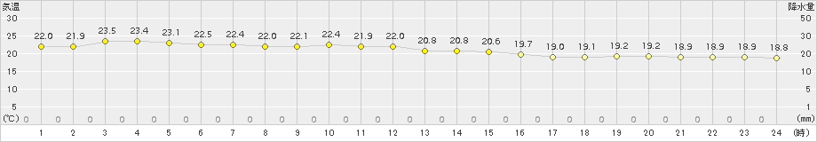 種子島(>2018年10月11日)のアメダスグラフ