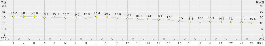 中種子(>2018年10月11日)のアメダスグラフ