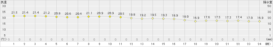 上中(>2018年10月11日)のアメダスグラフ