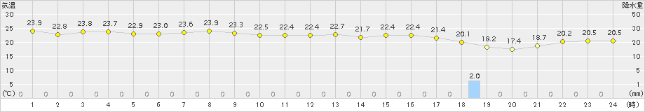 笠利(>2018年10月11日)のアメダスグラフ