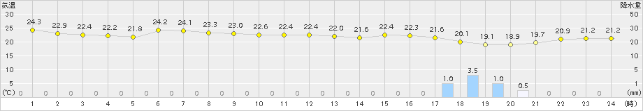 名瀬(>2018年10月11日)のアメダスグラフ