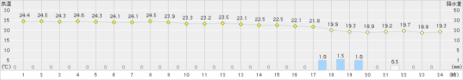 古仁屋(>2018年10月11日)のアメダスグラフ