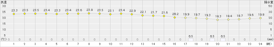 伊仙(>2018年10月11日)のアメダスグラフ