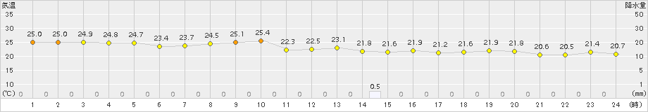 与論島(>2018年10月11日)のアメダスグラフ