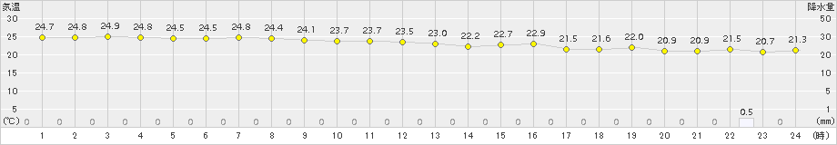 粟国(>2018年10月11日)のアメダスグラフ