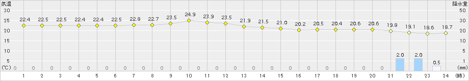 糸数(>2018年10月11日)のアメダスグラフ