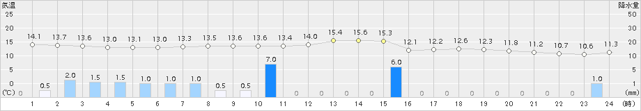 網走(>2018年10月12日)のアメダスグラフ