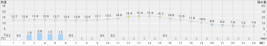 北見(>2018年10月12日)のアメダスグラフ