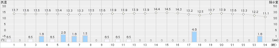 羅臼(>2018年10月12日)のアメダスグラフ