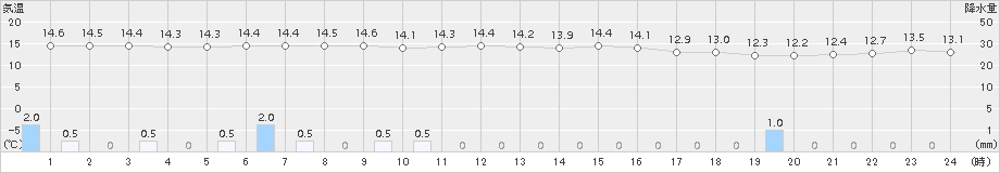 納沙布(>2018年10月12日)のアメダスグラフ