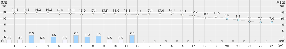 厚床(>2018年10月12日)のアメダスグラフ