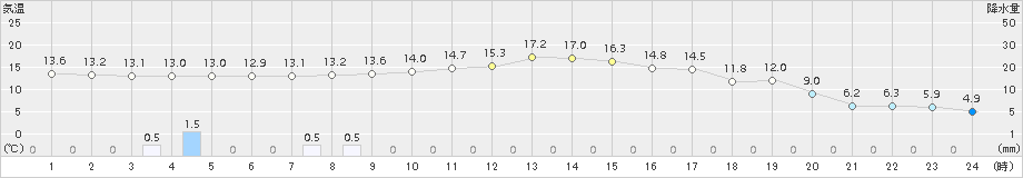 中徹別(>2018年10月12日)のアメダスグラフ