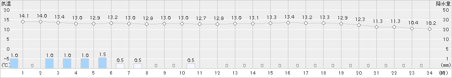 知方学(>2018年10月12日)のアメダスグラフ