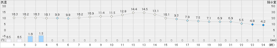 ぬかびら源泉郷(>2018年10月12日)のアメダスグラフ