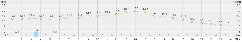 足寄(>2018年10月12日)のアメダスグラフ