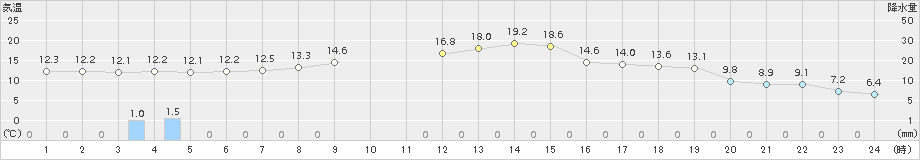 本別(>2018年10月12日)のアメダスグラフ