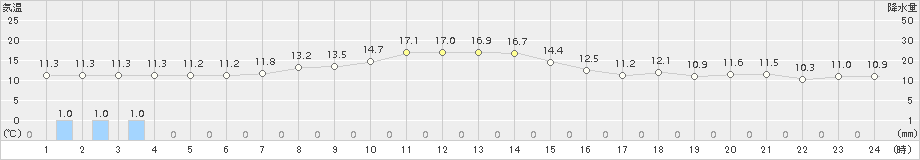 新得(>2018年10月12日)のアメダスグラフ