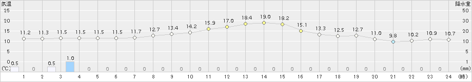 芽室(>2018年10月12日)のアメダスグラフ