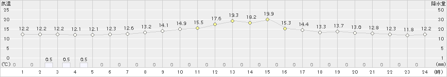 帯広(>2018年10月12日)のアメダスグラフ