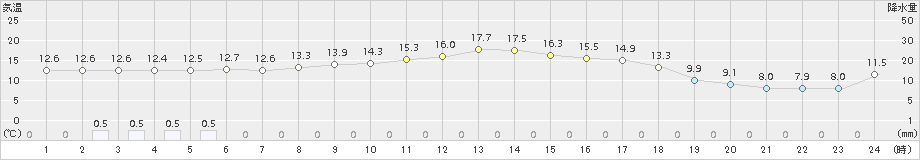 浦幌(>2018年10月12日)のアメダスグラフ