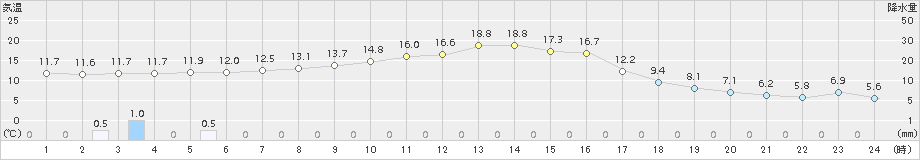 糠内(>2018年10月12日)のアメダスグラフ