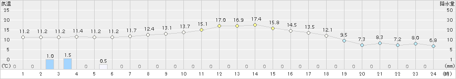 上札内(>2018年10月12日)のアメダスグラフ