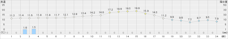 更別(>2018年10月12日)のアメダスグラフ