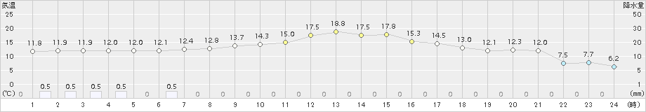 大樹(>2018年10月12日)のアメダスグラフ