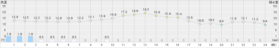 厚真(>2018年10月12日)のアメダスグラフ