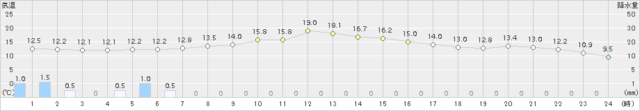 苫小牧(>2018年10月12日)のアメダスグラフ