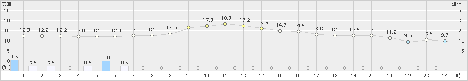 白老(>2018年10月12日)のアメダスグラフ