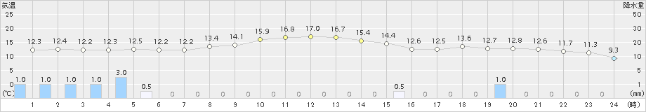 伊達(>2018年10月12日)のアメダスグラフ