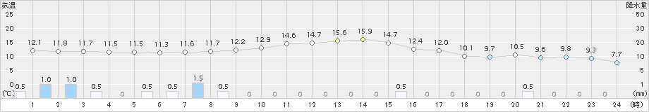 日高(>2018年10月12日)のアメダスグラフ