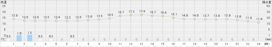 日高門別(>2018年10月12日)のアメダスグラフ