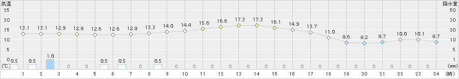 新和(>2018年10月12日)のアメダスグラフ