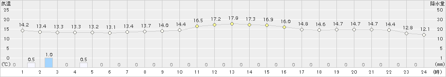 静内(>2018年10月12日)のアメダスグラフ