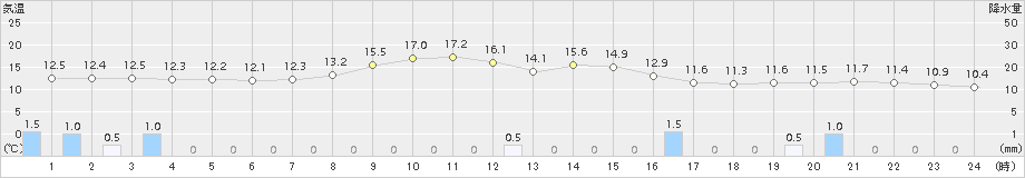 八雲(>2018年10月12日)のアメダスグラフ