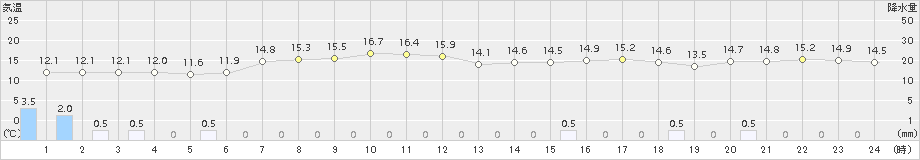 せたな(>2018年10月12日)のアメダスグラフ