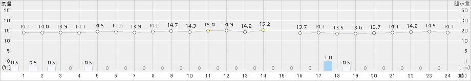 米岡(>2018年10月12日)のアメダスグラフ