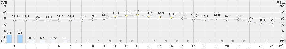 むつ(>2018年10月12日)のアメダスグラフ